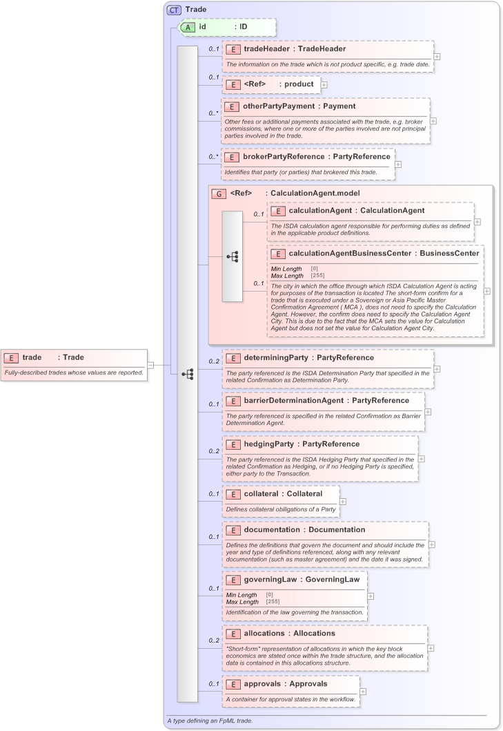 XSD Diagram of trade in schema fpml-valuation-reporting-5-9_xsd (Financial products Markup Language (FpML®) - Reporting)
