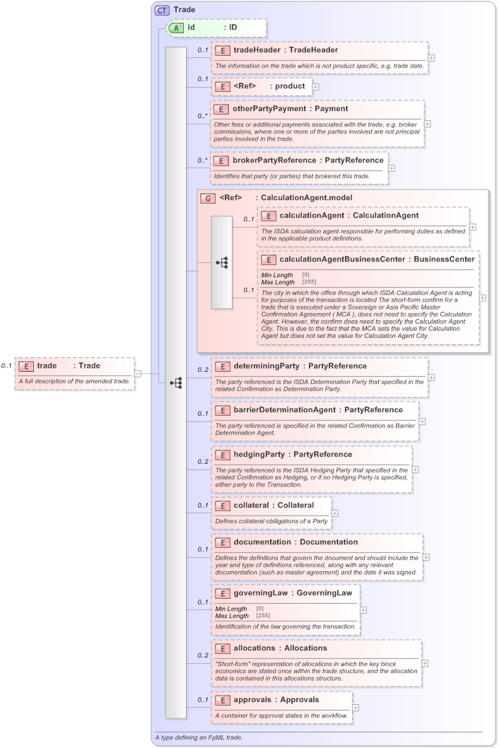 XSD Diagram of trade in schema fpml-business-events-5-9_xsd (Financial products Markup Language (FpML®) - Reporting)
