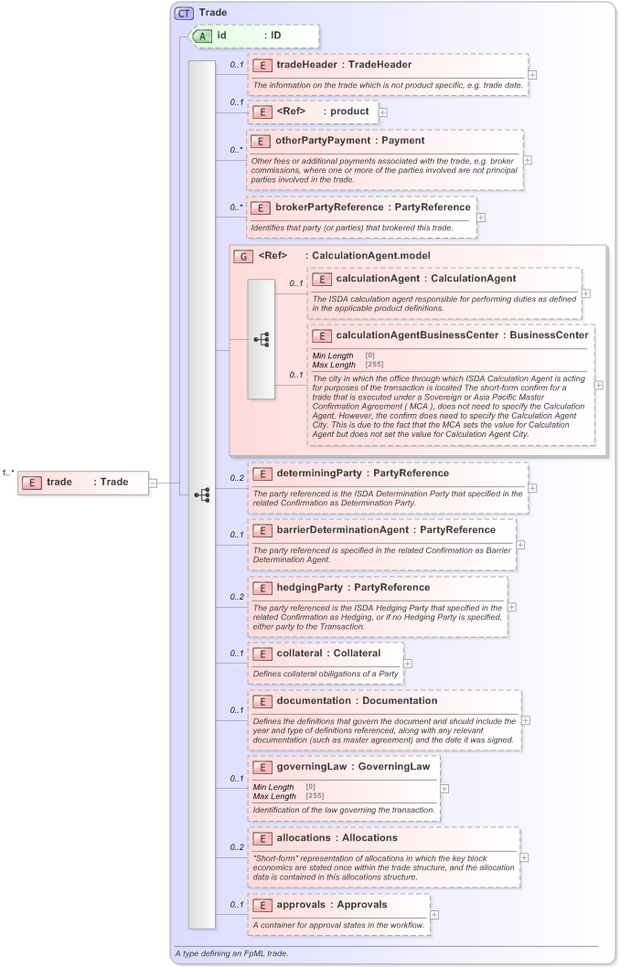 XSD Diagram of trade in schema fpml-business-events-5-9_xsd (Financial products Markup Language (FpML®) - Reporting)