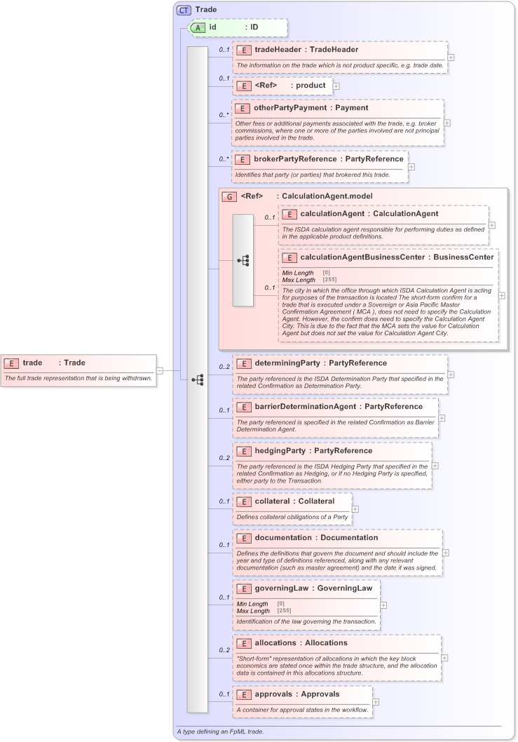XSD Diagram of trade in schema fpml-business-events-5-9_xsd (Financial products Markup Language (FpML®) - Reporting)