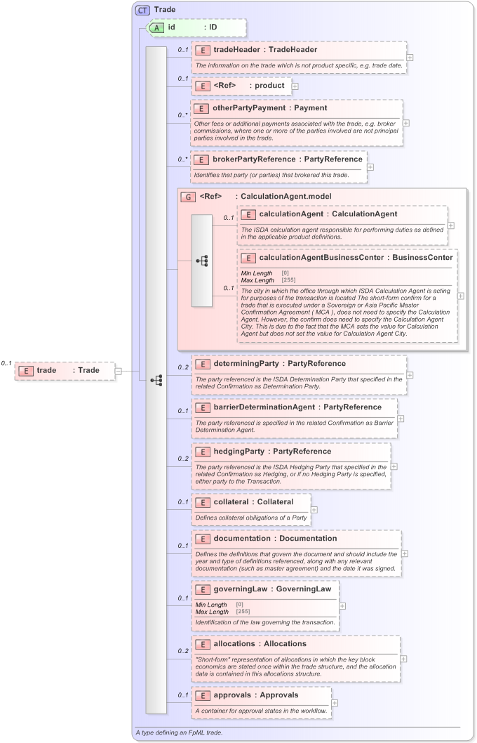 XSD Diagram of trade in schema fpml-business-events-5-9_xsd (Financial products Markup Language (FpML®) - Reporting)