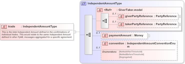 XSD Diagram of trade in schema fpml-collateral-processes-5-9_xsd (Financial products Markup Language (FpML®) - Reporting)
