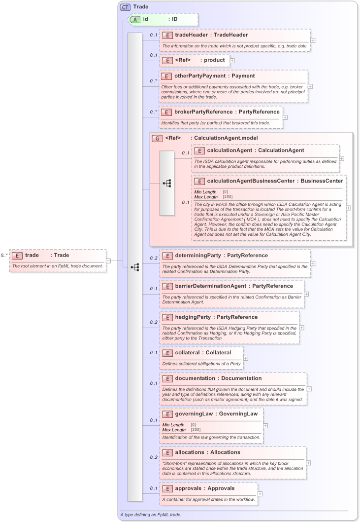 XSD Diagram of trade in schema fpml-doc-5-9_xsd (Financial products Markup Language (FpML®) - Reporting)