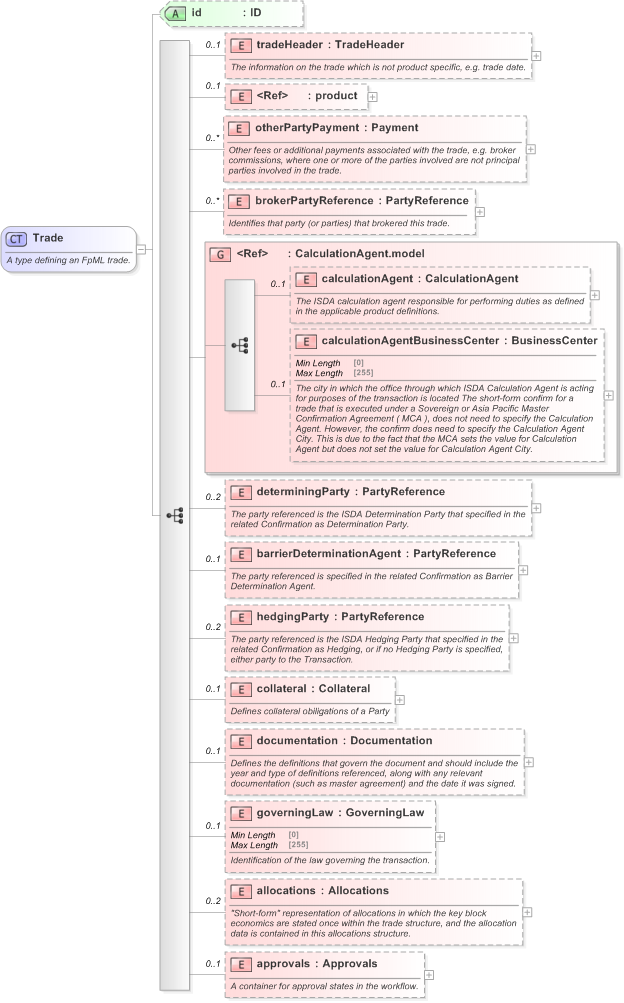 XSD Diagram of Trade in schema fpml-doc-5-9_xsd (Financial products Markup Language (FpML®) - Reporting)