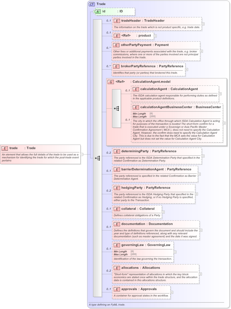 XSD Diagram of trade in schema fpml-doc-5-9_xsd (Financial products Markup Language (FpML®) - Reporting)