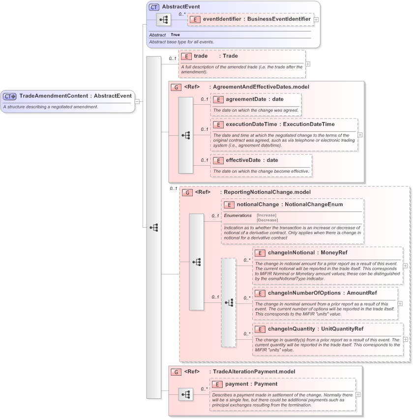 XSD Diagram of TradeAmendmentContent in schema fpml-business-events-5-9_xsd (Financial products Markup Language (FpML®) - Reporting)