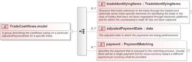 XSD Diagram of TradeCashflows.model in schema fpml-reconciliation-5-9_xsd (Financial products Markup Language (FpML®) - Reporting)