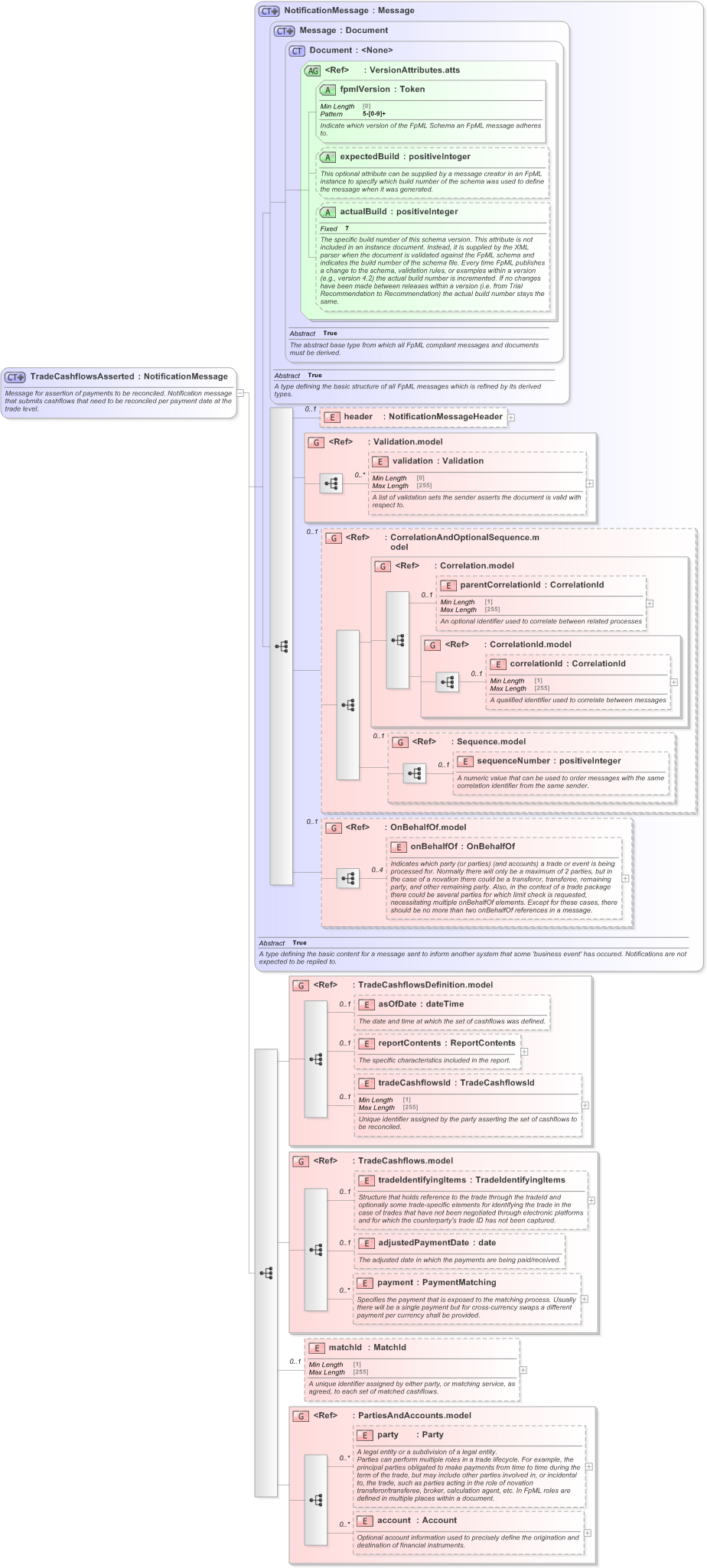 XSD Diagram of TradeCashflowsAsserted in schema fpml-reconciliation-5-9_xsd (Financial products Markup Language (FpML®) - Reporting)