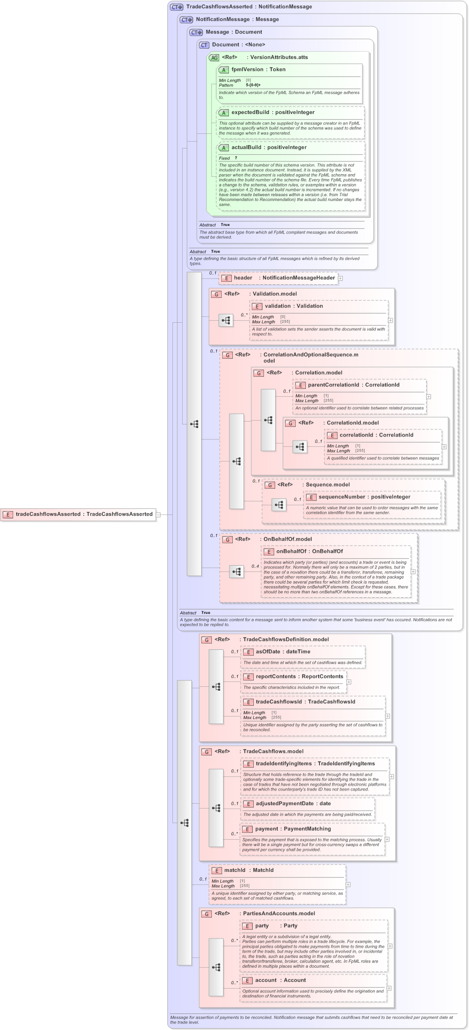 XSD Diagram of tradeCashflowsAsserted in schema fpml-reconciliation-5-9_xsd (Financial products Markup Language (FpML®) - Reporting)