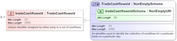 XSD Diagram of tradeCashflowsId in schema fpml-reconciliation-5-9_xsd (Financial products Markup Language (FpML®) - Reporting)