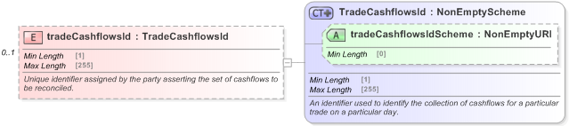 XSD Diagram of tradeCashflowsId in schema fpml-reconciliation-5-9_xsd (Financial products Markup Language (FpML®) - Reporting)