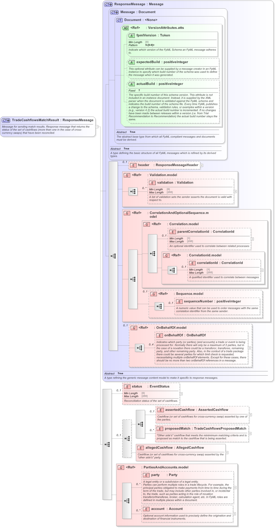 XSD Diagram of TradeCashflowsMatchResult in schema fpml-reconciliation-5-9_xsd (Financial products Markup Language (FpML®) - Reporting)