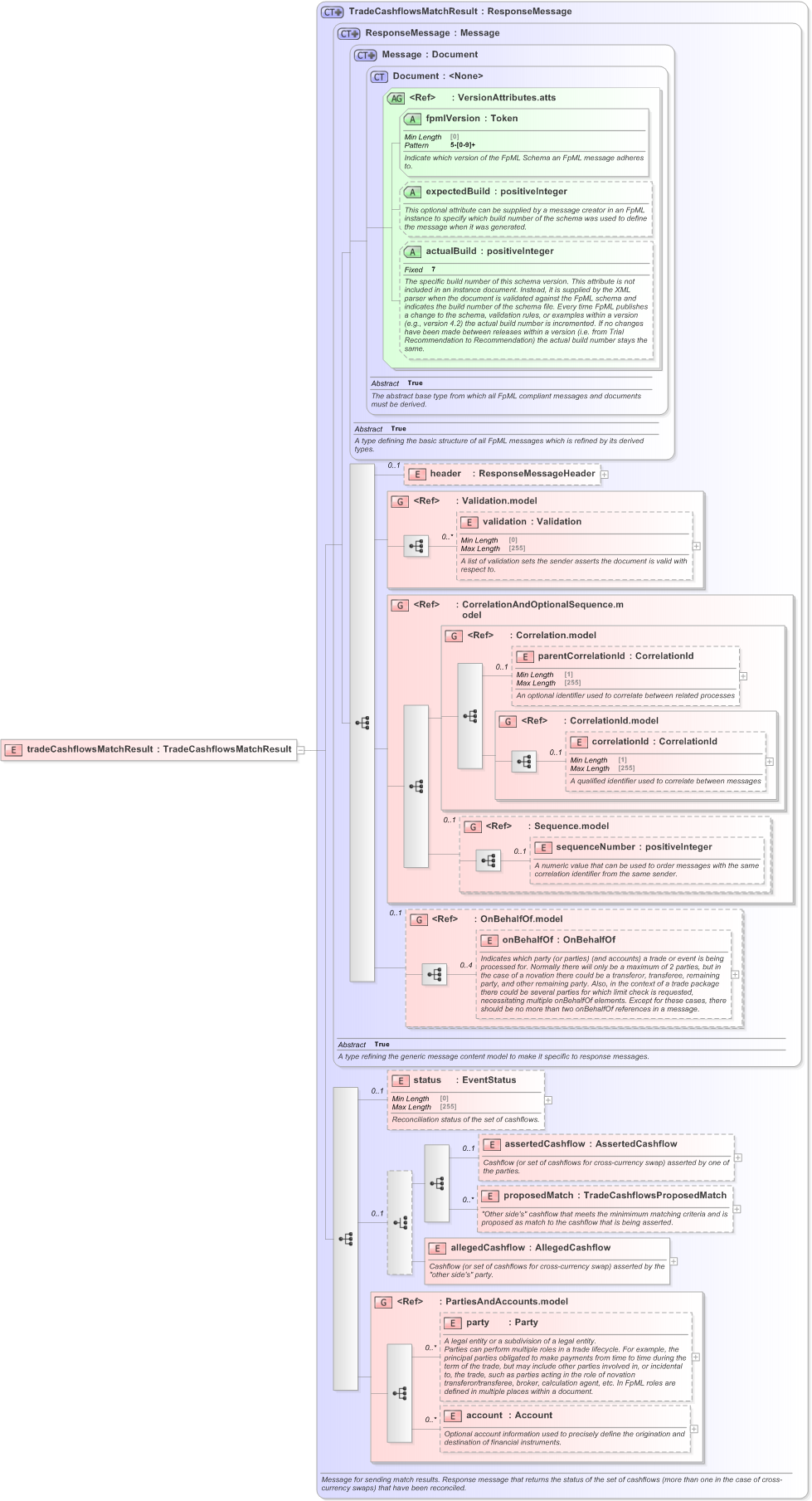 XSD Diagram of tradeCashflowsMatchResult in schema fpml-reconciliation-5-9_xsd (Financial products Markup Language (FpML®) - Reporting)