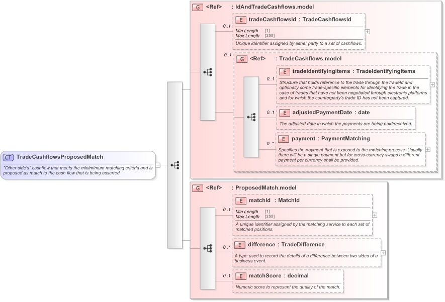 XSD Diagram of TradeCashflowsProposedMatch in schema fpml-reconciliation-5-9_xsd (Financial products Markup Language (FpML®) - Reporting)