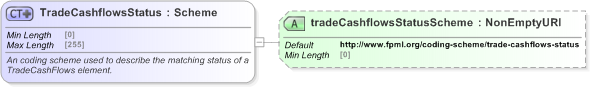XSD Diagram of TradeCashflowsStatus in schema fpml-reconciliation-5-9_xsd (Financial products Markup Language (FpML®) - Reporting)