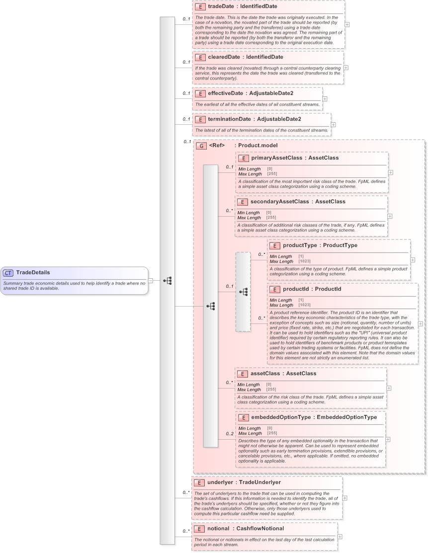 XSD Diagram of TradeDetails in schema fpml-reconciliation-5-9_xsd (Financial products Markup Language (FpML®) - Reporting)
