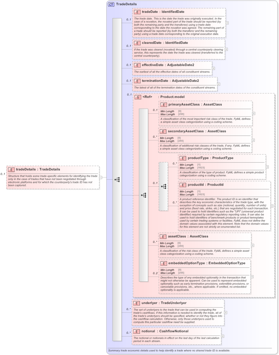XSD Diagram of tradeDetails in schema fpml-reconciliation-5-9_xsd (Financial products Markup Language (FpML®) - Reporting)