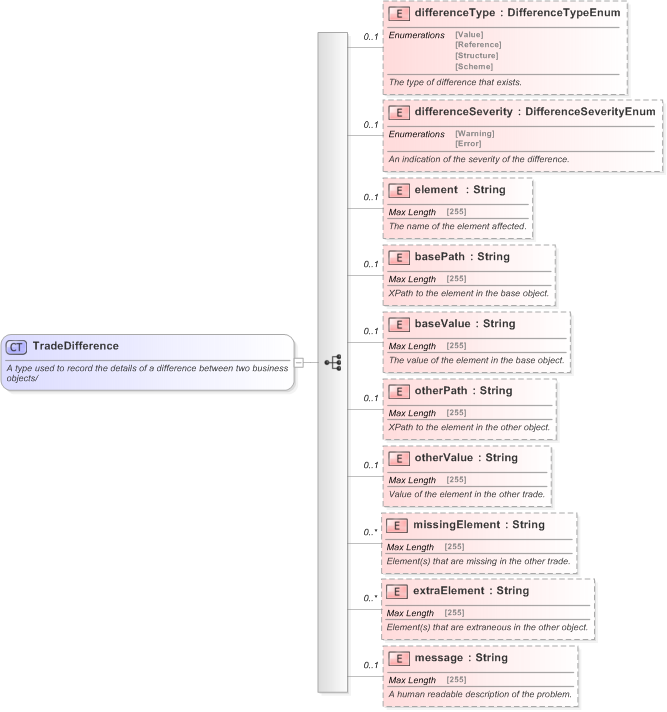 XSD Diagram of TradeDifference in schema fpml-doc-5-9_xsd (Financial products Markup Language (FpML®) - Reporting)