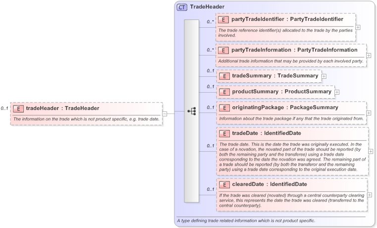 XSD Diagram of tradeHeader in schema fpml-doc-5-9_xsd (Financial products Markup Language (FpML®) - Reporting)