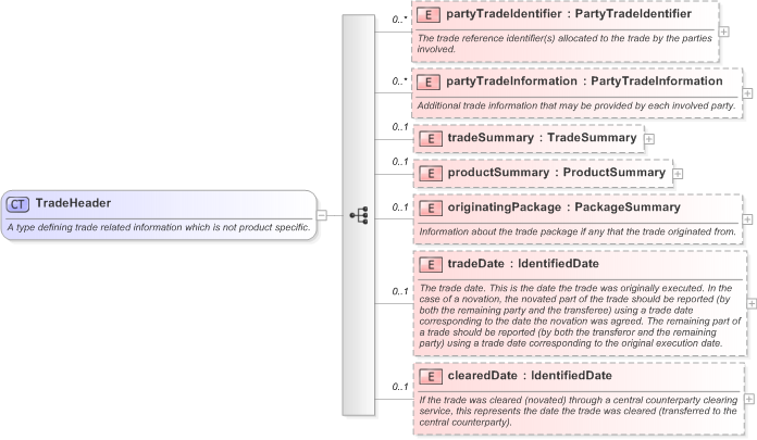 XSD Diagram of TradeHeader in schema fpml-doc-5-9_xsd (Financial products Markup Language (FpML®) - Reporting)