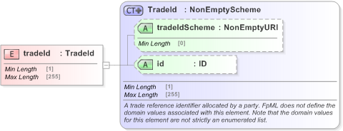 XSD Diagram of tradeId in schema fpml-shared-5-9_xsd (Financial products Markup Language (FpML®) - Reporting)