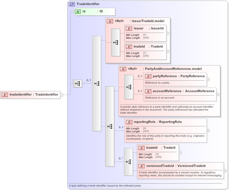 XSD Diagram of tradeIdentifier in schema fpml-msg-5-9_xsd (Financial products Markup Language (FpML®) - Reporting)