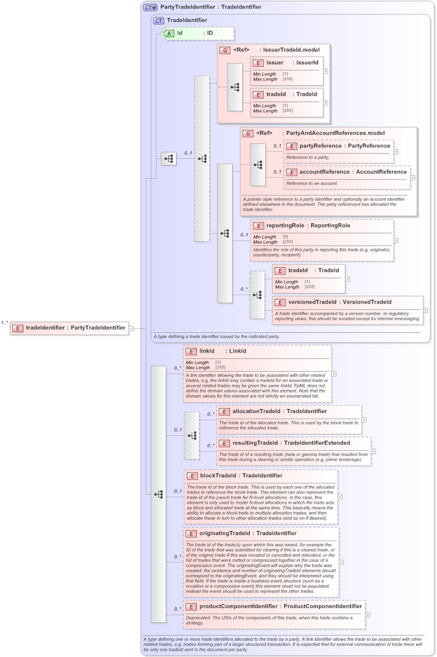 XSD Diagram of tradeIdentifier in schema fpml-business-events-5-9_xsd (Financial products Markup Language (FpML®) - Reporting)