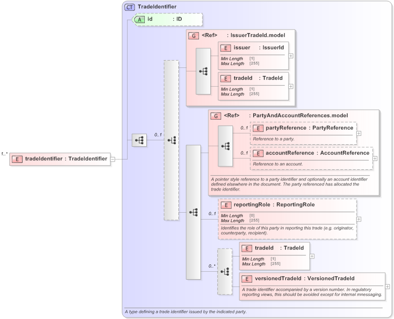 XSD Diagram of tradeIdentifier in schema fpml-business-events-5-9_xsd (Financial products Markup Language (FpML®) - Reporting)