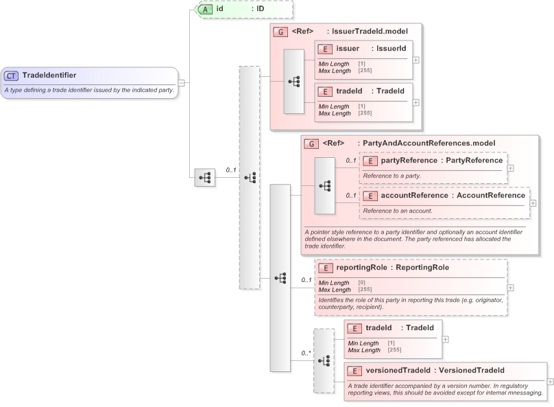 XSD Diagram of TradeIdentifier in schema fpml-doc-5-9_xsd (Financial products Markup Language (FpML®) - Reporting)