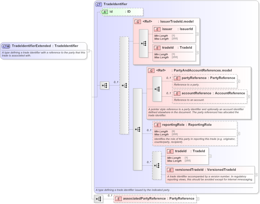 XSD Diagram of TradeIdentifierExtended in schema fpml-doc-5-9_xsd (Financial products Markup Language (FpML®) - Reporting)