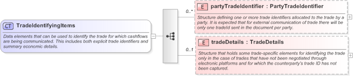 XSD Diagram of TradeIdentifyingItems in schema fpml-reconciliation-5-9_xsd (Financial products Markup Language (FpML®) - Reporting)