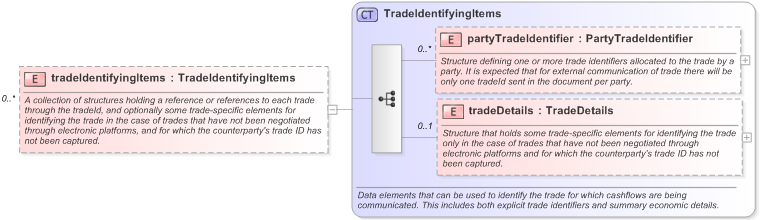 XSD Diagram of tradeIdentifyingItems in schema fpml-reconciliation-5-9_xsd (Financial products Markup Language (FpML®) - Reporting)