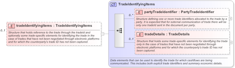 XSD Diagram of tradeIdentifyingItems in schema fpml-reconciliation-5-9_xsd (Financial products Markup Language (FpML®) - Reporting)