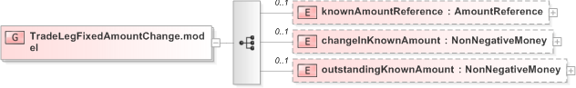 XSD Diagram of TradeLegFixedAmountChange.model in schema fpml-business-events-5-9_xsd (Financial products Markup Language (FpML®) - Reporting)