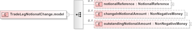 XSD Diagram of TradeLegNotionalChange.model in schema fpml-business-events-5-9_xsd (Financial products Markup Language (FpML®) - Reporting)