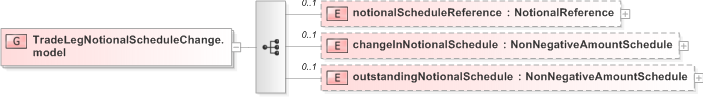 XSD Diagram of TradeLegNotionalScheduleChange.model in schema fpml-business-events-5-9_xsd (Financial products Markup Language (FpML®) - Reporting)