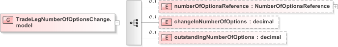 XSD Diagram of TradeLegNumberOfOptionsChange.model in schema fpml-business-events-5-9_xsd (Financial products Markup Language (FpML®) - Reporting)