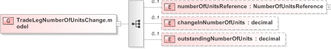 XSD Diagram of TradeLegNumberOfUnitsChange.model in schema fpml-business-events-5-9_xsd (Financial products Markup Language (FpML®) - Reporting)