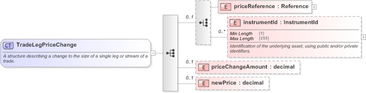 XSD Diagram of TradeLegPriceChange in schema fpml-business-events-5-9_xsd (Financial products Markup Language (FpML®) - Reporting)