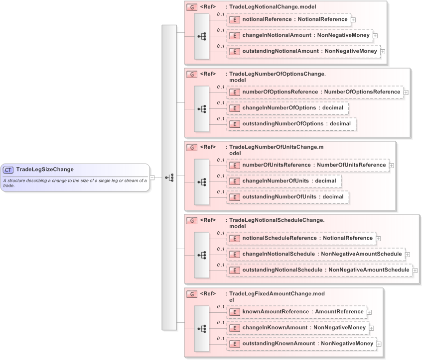XSD Diagram of TradeLegSizeChange in schema fpml-business-events-5-9_xsd (Financial products Markup Language (FpML®) - Reporting)
