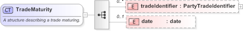 XSD Diagram of TradeMaturity in schema fpml-business-events-5-9_xsd (Financial products Markup Language (FpML®) - Reporting)