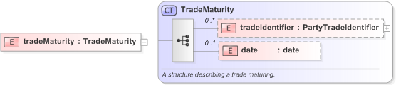 XSD Diagram of tradeMaturity in schema fpml-business-events-5-9_xsd (Financial products Markup Language (FpML®) - Reporting)
