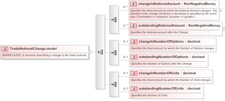 XSD Diagram of TradeNotionalChange.model in schema fpml-business-events-5-9_xsd (Financial products Markup Language (FpML®) - Reporting)