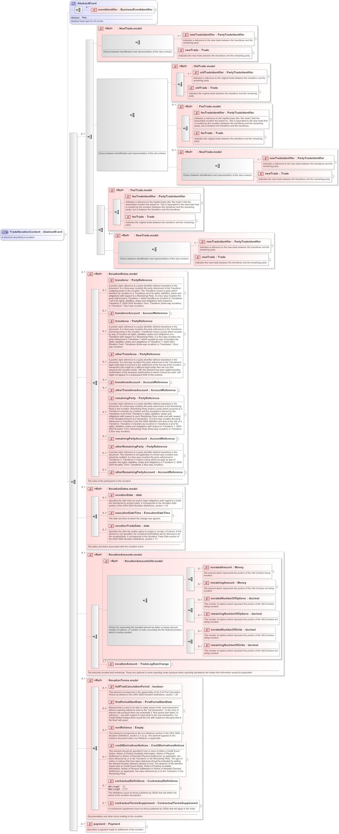 XSD Diagram of TradeNovationContent in schema fpml-business-events-5-9_xsd (Financial products Markup Language (FpML®) - Reporting)