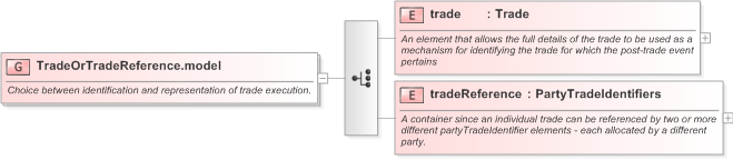 XSD Diagram of TradeOrTradeReference.model in schema fpml-doc-5-9_xsd (Financial products Markup Language (FpML®) - Reporting)