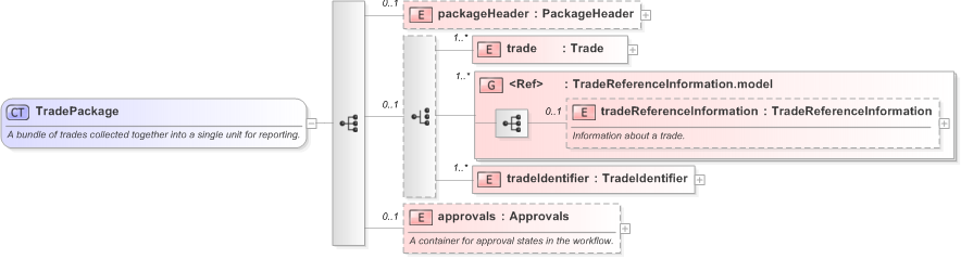 XSD Diagram of TradePackage in schema fpml-business-events-5-9_xsd (Financial products Markup Language (FpML®) - Reporting)