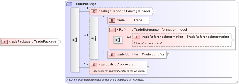 XSD Diagram of tradePackage in schema fpml-business-events-5-9_xsd (Financial products Markup Language (FpML®) - Reporting)
