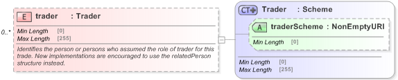 XSD Diagram of trader in schema fpml-doc-5-9_xsd (Financial products Markup Language (FpML®) - Reporting)