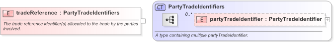 XSD Diagram of tradeReference in schema fpml-valuation-5-9_xsd (Financial products Markup Language (FpML®) - Reporting)