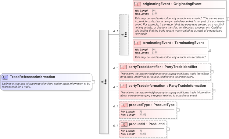 XSD Diagram of TradeReferenceInformation in schema fpml-business-events-5-9_xsd (Financial products Markup Language (FpML®) - Reporting)